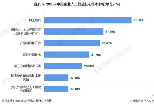 2021年中國人工智能應用市場現狀與發展趨勢 計算機視覺引領，軟件技術開發深化