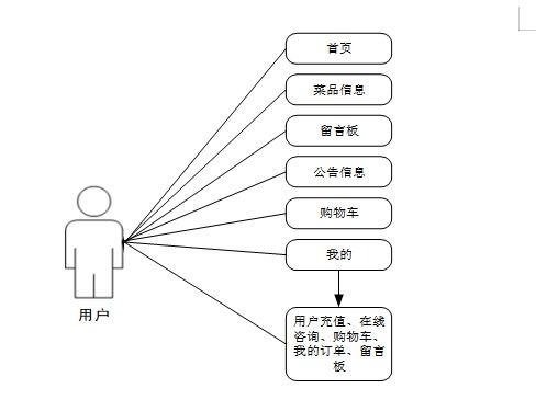 基于Spring Boot的微信小程序點餐系統開發與實現
